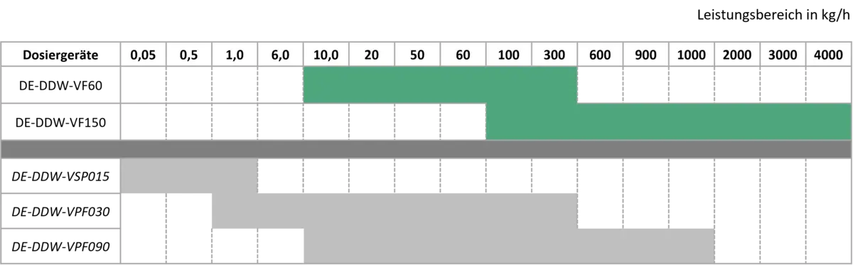 Eine Tabelle, die die Leistungsbereiche der Dosiergeräte der DEMIC Datentechnik GmbH in Kilogramm pro Stunde darstellt.